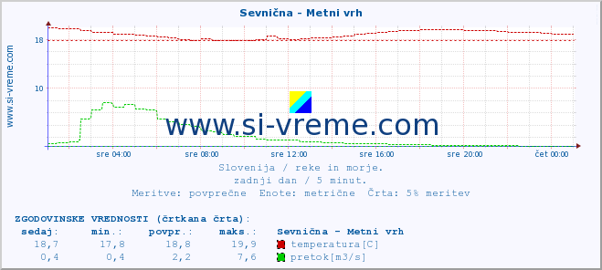 POVPREČJE :: Sevnična - Metni vrh :: temperatura | pretok | višina :: zadnji dan / 5 minut.