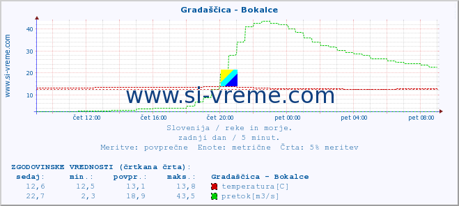 POVPREČJE :: Gradaščica - Bokalce :: temperatura | pretok | višina :: zadnji dan / 5 minut.