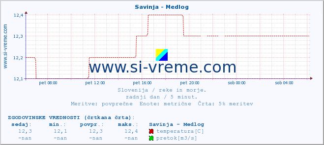 POVPREČJE :: Savinja - Medlog :: temperatura | pretok | višina :: zadnji dan / 5 minut.