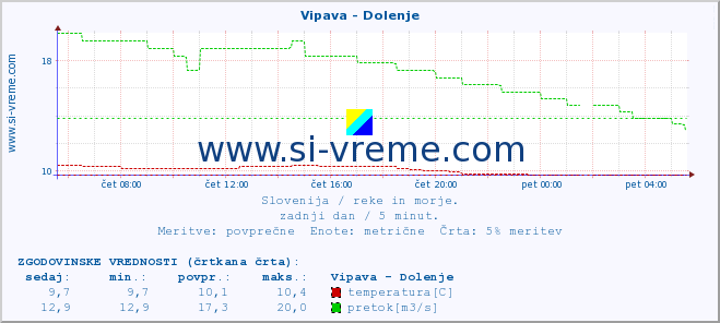 POVPREČJE :: Vipava - Dolenje :: temperatura | pretok | višina :: zadnji dan / 5 minut.