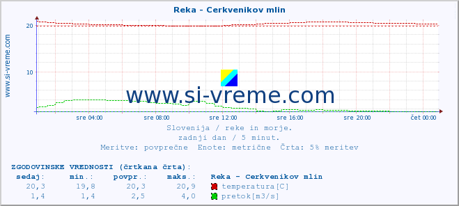 POVPREČJE :: Reka - Cerkvenikov mlin :: temperatura | pretok | višina :: zadnji dan / 5 minut.