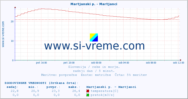 POVPREČJE :: Martjanski p. - Martjanci :: temperatura | pretok | višina :: zadnji dan / 5 minut.