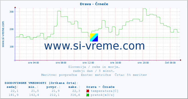 POVPREČJE :: Drava - Črneče :: temperatura | pretok | višina :: zadnji dan / 5 minut.