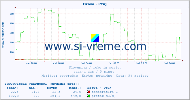 POVPREČJE :: Drava - Ptuj :: temperatura | pretok | višina :: zadnji dan / 5 minut.