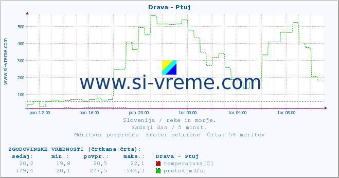 POVPREČJE :: Drava - Ptuj :: temperatura | pretok | višina :: zadnji dan / 5 minut.