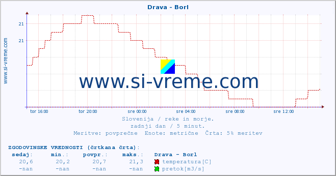 POVPREČJE :: Drava - Borl :: temperatura | pretok | višina :: zadnji dan / 5 minut.