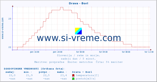 POVPREČJE :: Drava - Borl :: temperatura | pretok | višina :: zadnji dan / 5 minut.