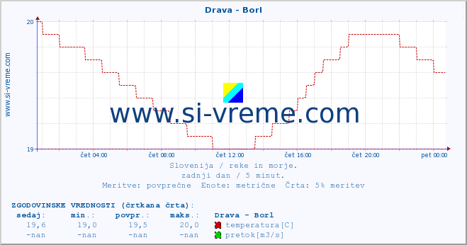 POVPREČJE :: Drava - Borl :: temperatura | pretok | višina :: zadnji dan / 5 minut.