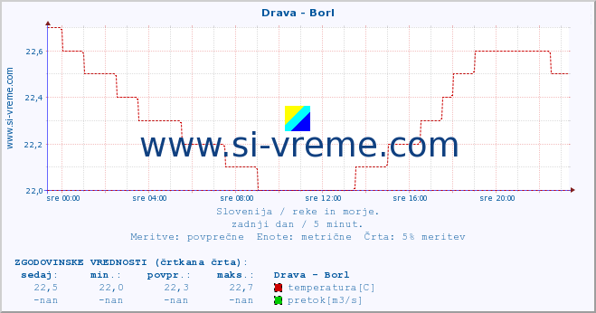 POVPREČJE :: Drava - Borl :: temperatura | pretok | višina :: zadnji dan / 5 minut.