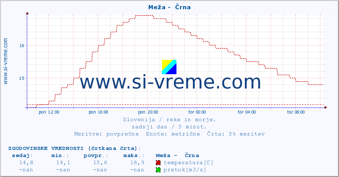 POVPREČJE :: Meža -  Črna :: temperatura | pretok | višina :: zadnji dan / 5 minut.