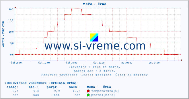 POVPREČJE :: Meža -  Črna :: temperatura | pretok | višina :: zadnji dan / 5 minut.