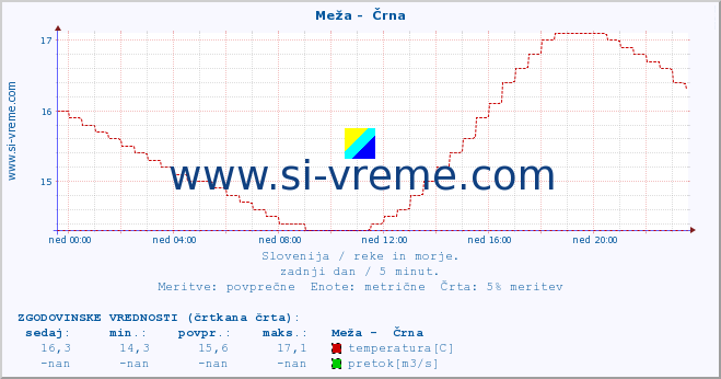 POVPREČJE :: Meža -  Črna :: temperatura | pretok | višina :: zadnji dan / 5 minut.