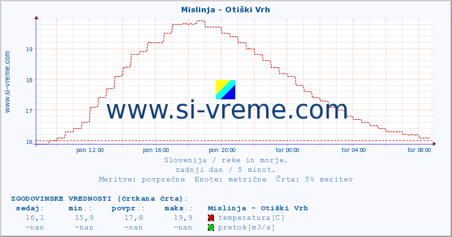 POVPREČJE :: Mislinja - Otiški Vrh :: temperatura | pretok | višina :: zadnji dan / 5 minut.