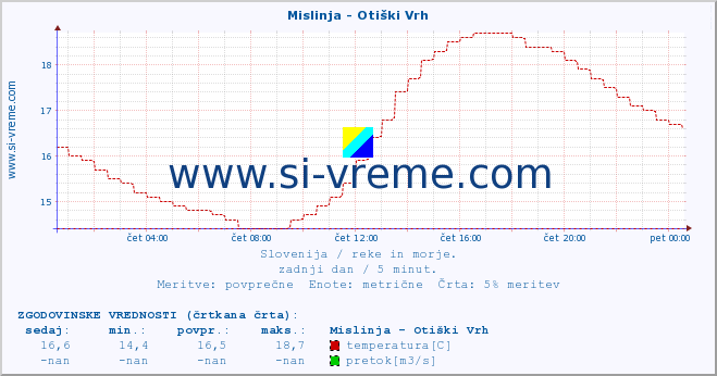 POVPREČJE :: Mislinja - Otiški Vrh :: temperatura | pretok | višina :: zadnji dan / 5 minut.