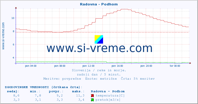 POVPREČJE :: Radovna - Podhom :: temperatura | pretok | višina :: zadnji dan / 5 minut.