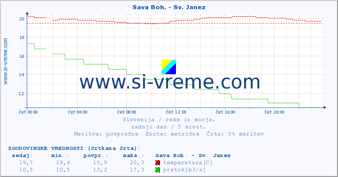 POVPREČJE :: Sava Boh. - Sv. Janez :: temperatura | pretok | višina :: zadnji dan / 5 minut.