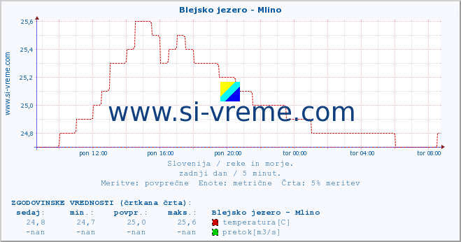 POVPREČJE :: Blejsko jezero - Mlino :: temperatura | pretok | višina :: zadnji dan / 5 minut.