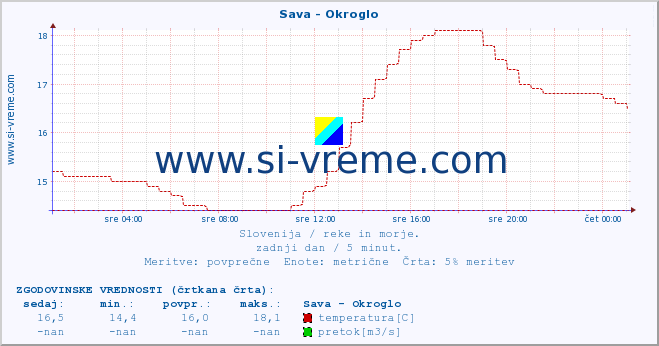 POVPREČJE :: Sava - Okroglo :: temperatura | pretok | višina :: zadnji dan / 5 minut.