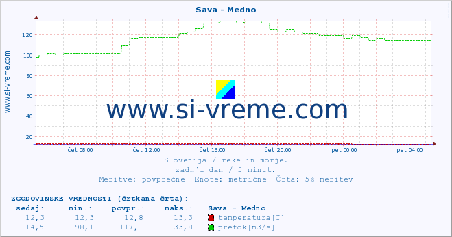 POVPREČJE :: Sava - Medno :: temperatura | pretok | višina :: zadnji dan / 5 minut.