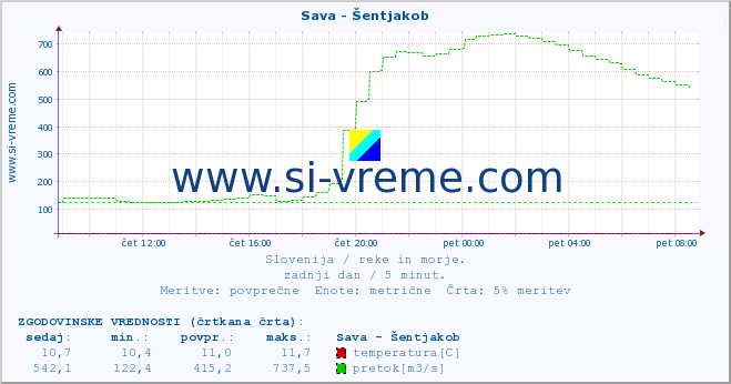 POVPREČJE :: Sava - Šentjakob :: temperatura | pretok | višina :: zadnji dan / 5 minut.