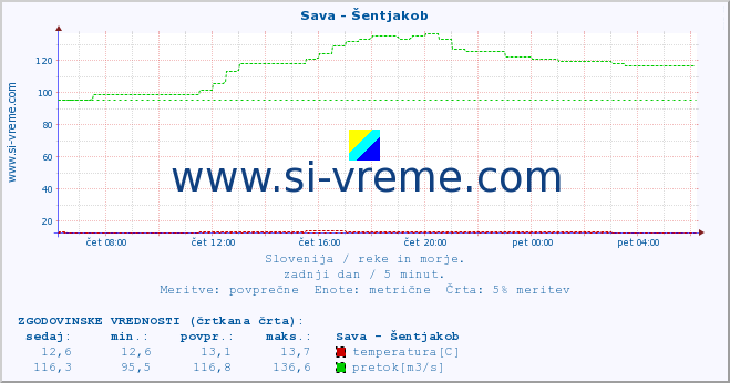 POVPREČJE :: Sava - Šentjakob :: temperatura | pretok | višina :: zadnji dan / 5 minut.