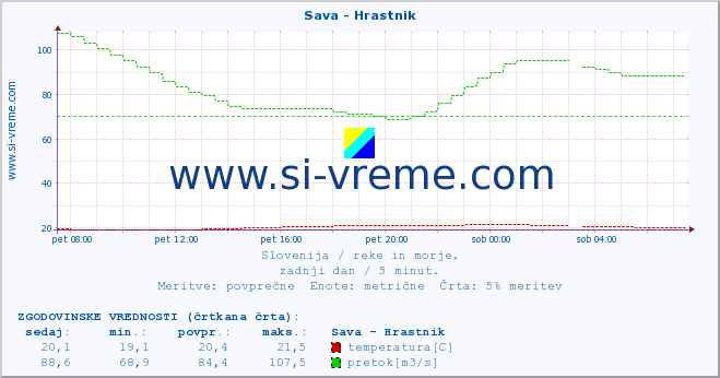 POVPREČJE :: Sava - Hrastnik :: temperatura | pretok | višina :: zadnji dan / 5 minut.