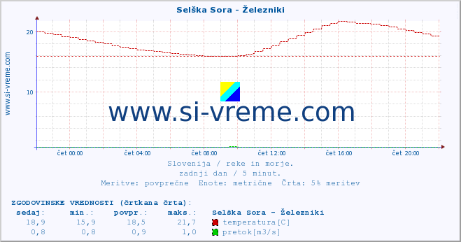 POVPREČJE :: Selška Sora - Železniki :: temperatura | pretok | višina :: zadnji dan / 5 minut.