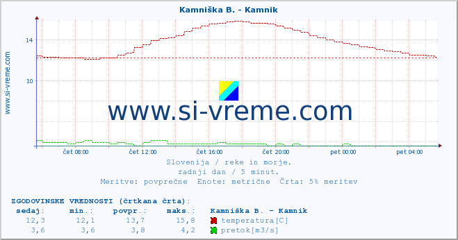 POVPREČJE :: Kamniška B. - Kamnik :: temperatura | pretok | višina :: zadnji dan / 5 minut.