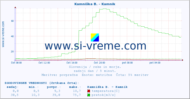 POVPREČJE :: Kamniška B. - Kamnik :: temperatura | pretok | višina :: zadnji dan / 5 minut.