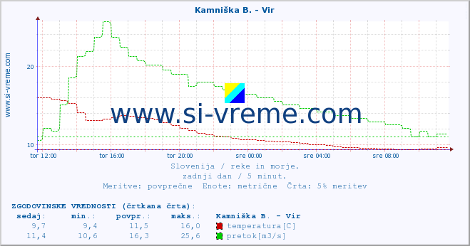 POVPREČJE :: Kamniška B. - Vir :: temperatura | pretok | višina :: zadnji dan / 5 minut.