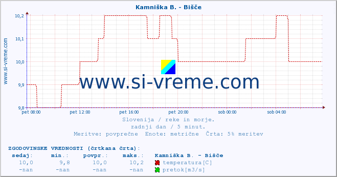 POVPREČJE :: Kamniška B. - Bišče :: temperatura | pretok | višina :: zadnji dan / 5 minut.