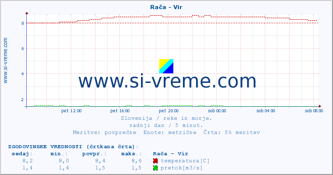 POVPREČJE :: Rača - Vir :: temperatura | pretok | višina :: zadnji dan / 5 minut.