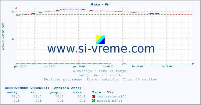 POVPREČJE :: Rača - Vir :: temperatura | pretok | višina :: zadnji dan / 5 minut.