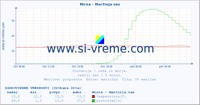 POVPREČJE :: Mirna - Martinja vas :: temperatura | pretok | višina :: zadnji dan / 5 minut.