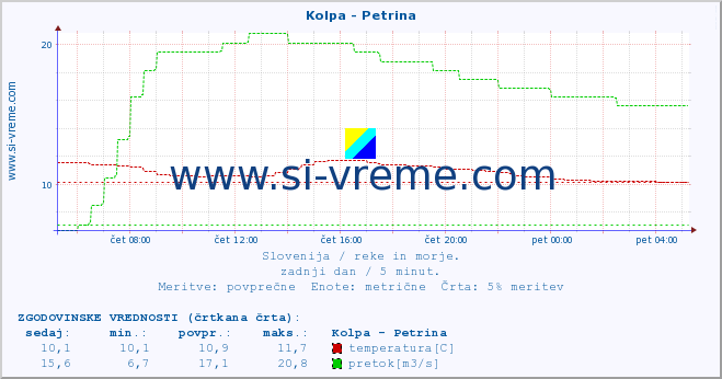 POVPREČJE :: Kolpa - Petrina :: temperatura | pretok | višina :: zadnji dan / 5 minut.