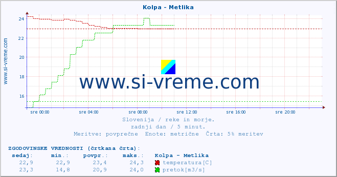 POVPREČJE :: Kolpa - Metlika :: temperatura | pretok | višina :: zadnji dan / 5 minut.