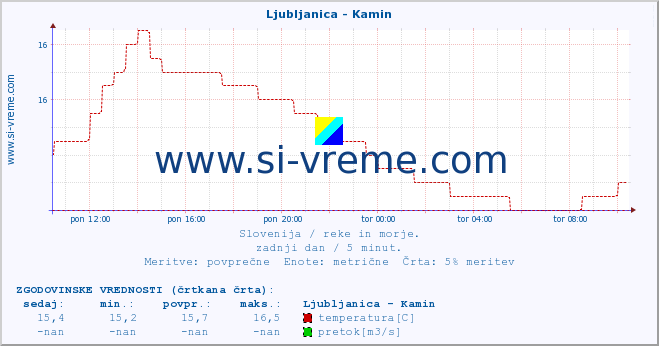 POVPREČJE :: Ljubljanica - Kamin :: temperatura | pretok | višina :: zadnji dan / 5 minut.