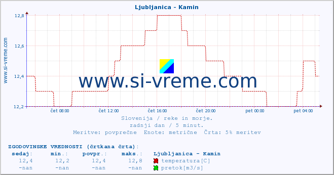 POVPREČJE :: Ljubljanica - Kamin :: temperatura | pretok | višina :: zadnji dan / 5 minut.