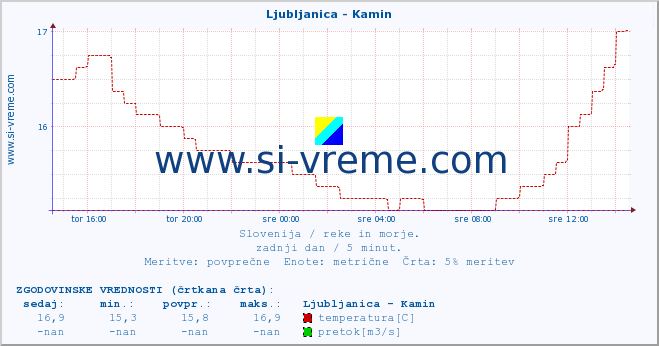 POVPREČJE :: Ljubljanica - Kamin :: temperatura | pretok | višina :: zadnji dan / 5 minut.