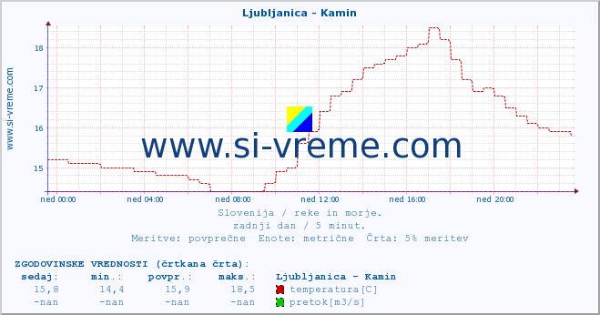 POVPREČJE :: Ljubljanica - Kamin :: temperatura | pretok | višina :: zadnji dan / 5 minut.