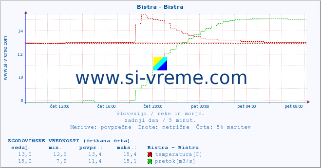 POVPREČJE :: Bistra - Bistra :: temperatura | pretok | višina :: zadnji dan / 5 minut.