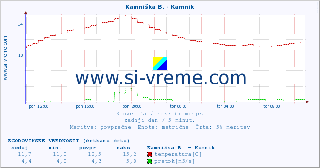 POVPREČJE :: Stržen - Gor. Jezero :: temperatura | pretok | višina :: zadnji dan / 5 minut.