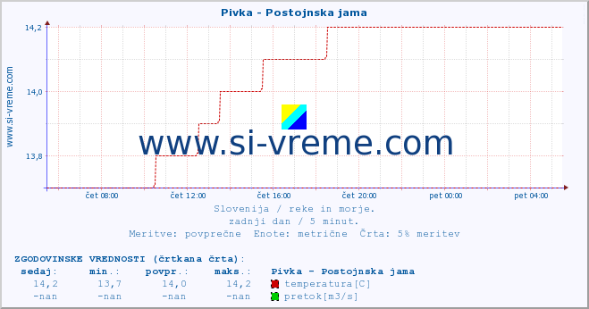 POVPREČJE :: Pivka - Postojnska jama :: temperatura | pretok | višina :: zadnji dan / 5 minut.