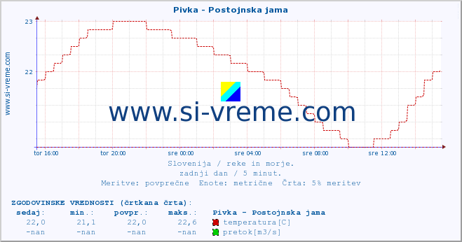 POVPREČJE :: Pivka - Postojnska jama :: temperatura | pretok | višina :: zadnji dan / 5 minut.