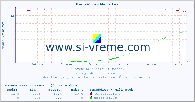 POVPREČJE :: Nanoščica - Mali otok :: temperatura | pretok | višina :: zadnji dan / 5 minut.