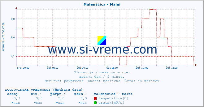 POVPREČJE :: Malenščica - Malni :: temperatura | pretok | višina :: zadnji dan / 5 minut.