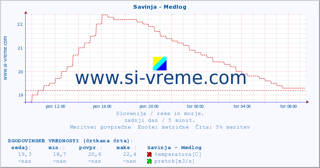 POVPREČJE :: Savinja - Medlog :: temperatura | pretok | višina :: zadnji dan / 5 minut.