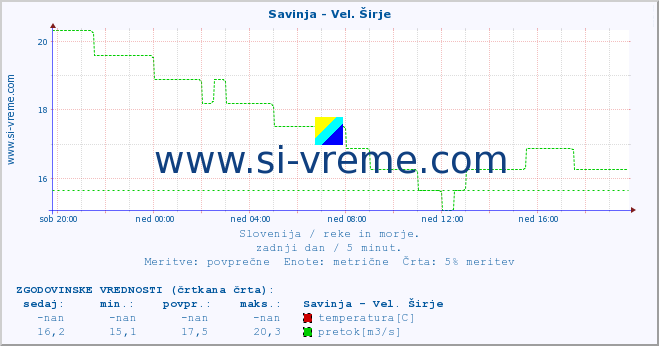 POVPREČJE :: Savinja - Vel. Širje :: temperatura | pretok | višina :: zadnji dan / 5 minut.