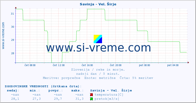 POVPREČJE :: Savinja - Vel. Širje :: temperatura | pretok | višina :: zadnji dan / 5 minut.