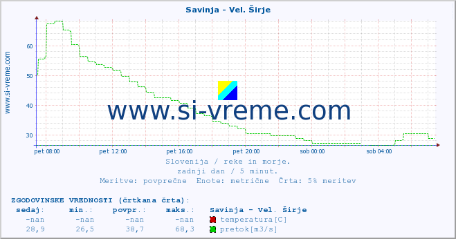 POVPREČJE :: Savinja - Vel. Širje :: temperatura | pretok | višina :: zadnji dan / 5 minut.